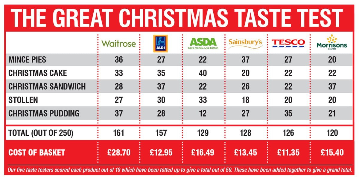 The Great Christmas Taste Test Our panel's verdict on the best festive