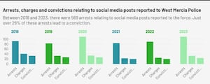 Analysis of FOI figures released by West Mercia Police. Note: Data for 2017 and 2024 were redacted as the figures were incomplete.